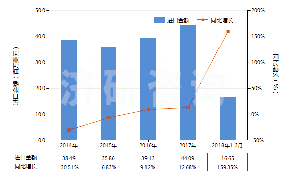 2014-2018年3月中國(guó)硅砂及石英砂(不論是否著色)(HS25051000)進(jìn)口總額及增速統(tǒng)計(jì)